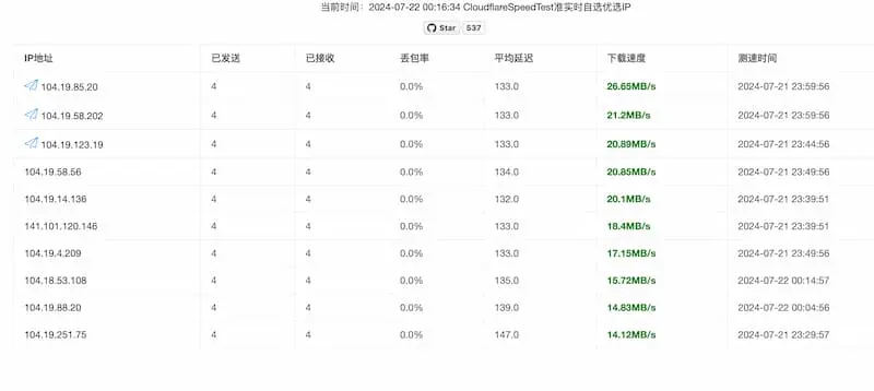 cf-speed-dns｜Cloudflare CDN 最优 IP-氚客吧